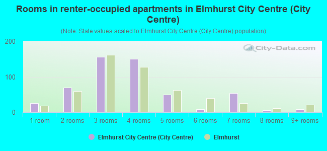 Rooms in renter-occupied apartments in Elmhurst City Centre (City Centre)