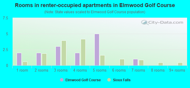 Rooms in renter-occupied apartments in Elmwood Golf Course