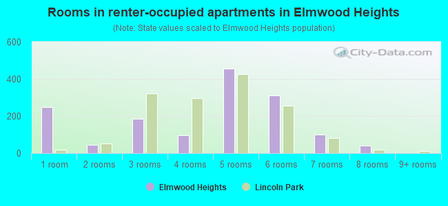 Rooms in renter-occupied apartments in Elmwood Heights