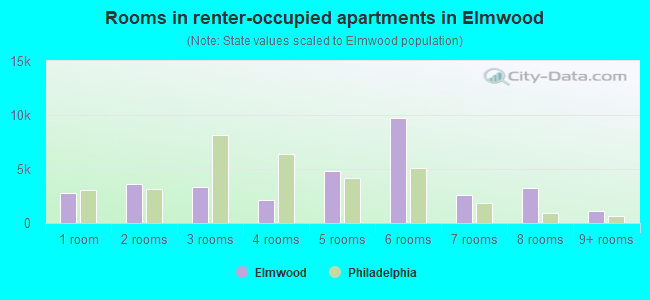 Rooms in renter-occupied apartments in Elmwood