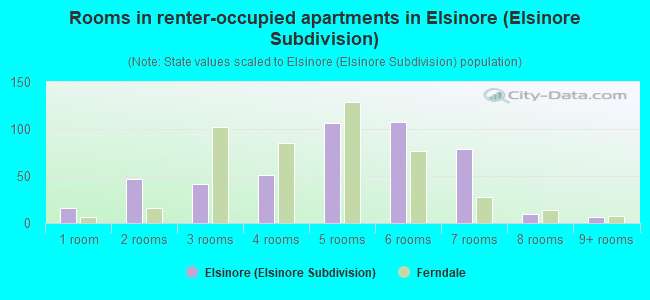 Rooms in renter-occupied apartments in Elsinore (Elsinore Subdivision)