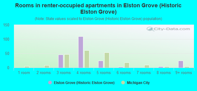 Rooms in renter-occupied apartments in Elston Grove (Historic Elston Grove)