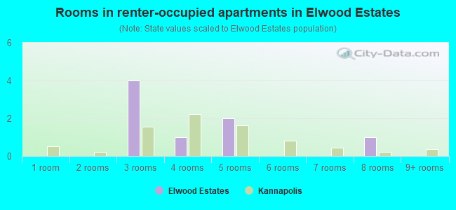 Rooms in renter-occupied apartments in Elwood Estates