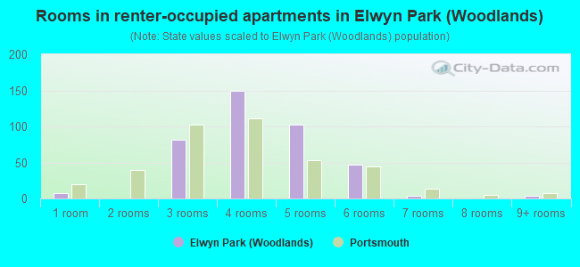 Rooms in renter-occupied apartments in Elwyn Park (Woodlands)