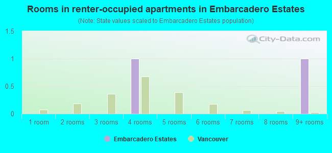 Rooms in renter-occupied apartments in Embarcadero Estates