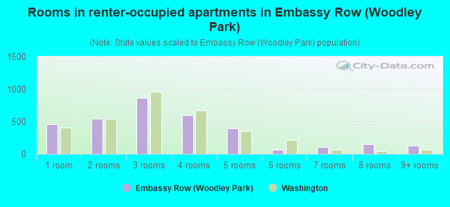 Rooms in renter-occupied apartments in Embassy Row (Woodley Park)