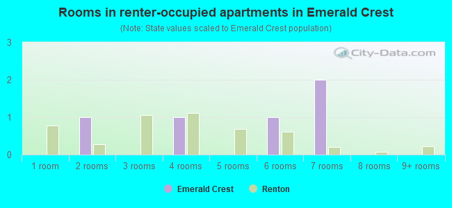 Rooms in renter-occupied apartments in Emerald Crest