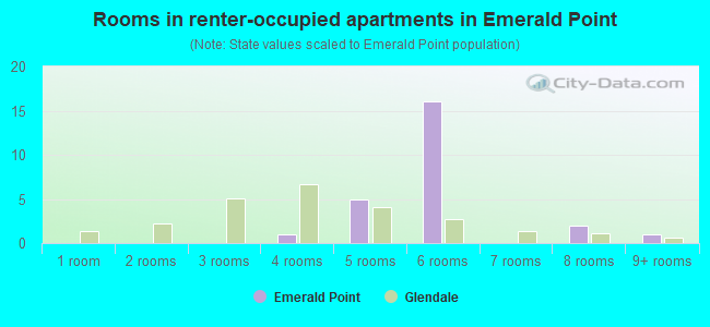 Rooms in renter-occupied apartments in Emerald Point