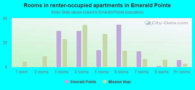Rooms in renter-occupied apartments in Emerald Pointe