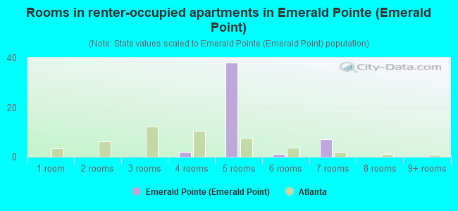 Rooms in renter-occupied apartments in Emerald Pointe (Emerald Point)