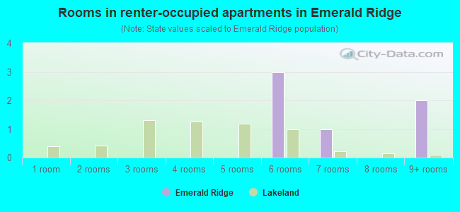 Rooms in renter-occupied apartments in Emerald Ridge