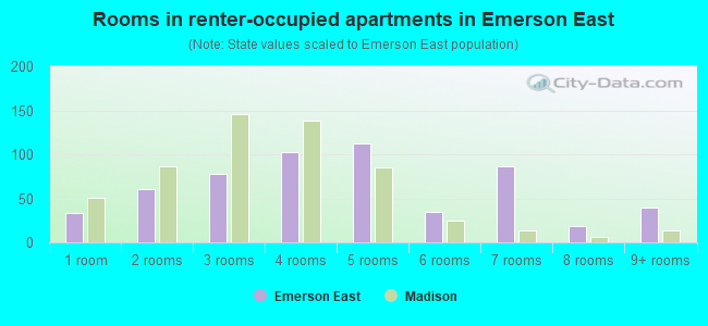 Rooms in renter-occupied apartments in Emerson East