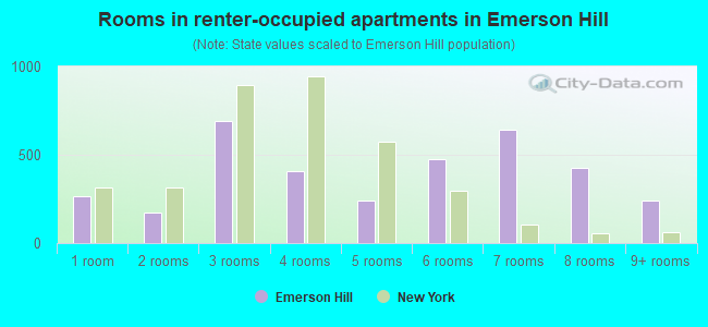 Rooms in renter-occupied apartments in Emerson Hill