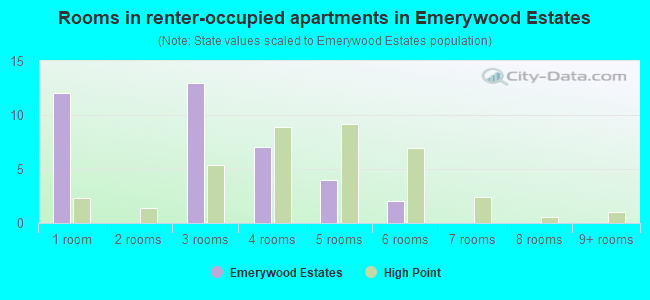 Rooms in renter-occupied apartments in Emerywood Estates