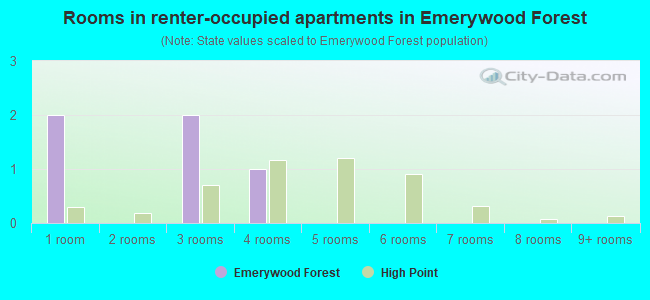 Rooms in renter-occupied apartments in Emerywood Forest