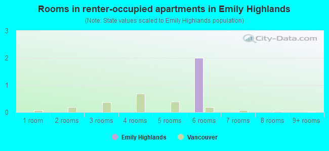 Rooms in renter-occupied apartments in Emily Highlands