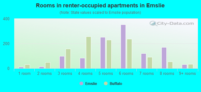 Rooms in renter-occupied apartments in Emslie