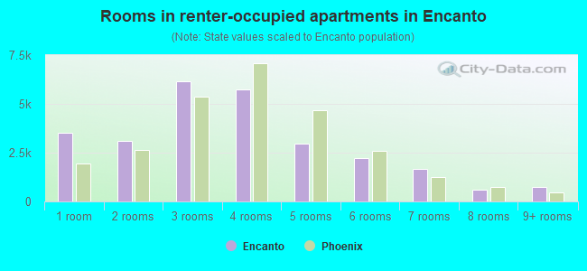 Rooms in renter-occupied apartments in Encanto