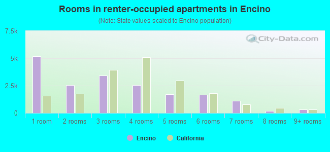 Rooms in renter-occupied apartments in Encino