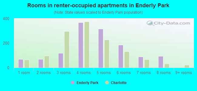 Rooms in renter-occupied apartments in Enderly Park