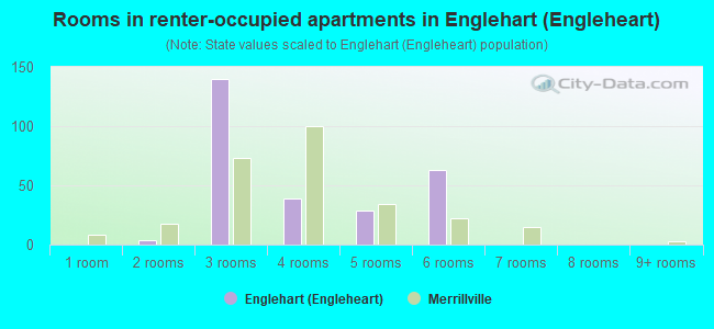 Rooms in renter-occupied apartments in Englehart (Engleheart)