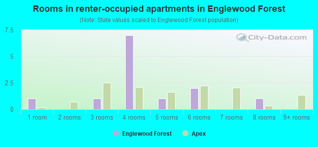 Rooms in renter-occupied apartments in Englewood Forest