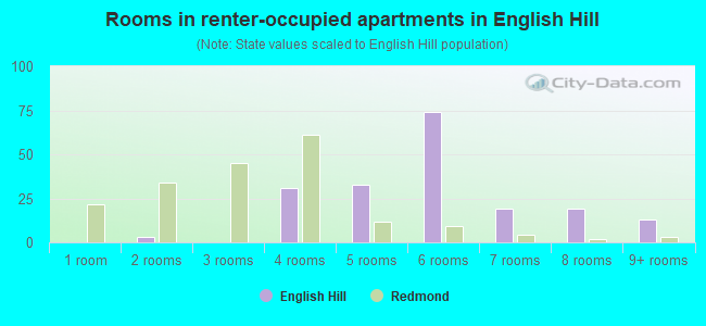 Rooms in renter-occupied apartments in English Hill