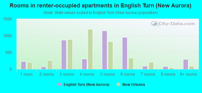 Rooms in renter-occupied apartments in English Turn (New Aurora)