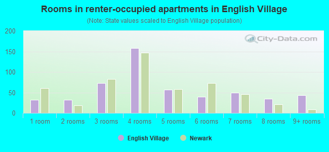 Rooms in renter-occupied apartments in English Village