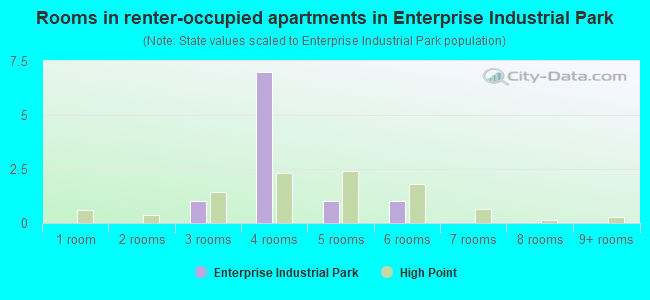 Rooms in renter-occupied apartments in Enterprise Industrial Park