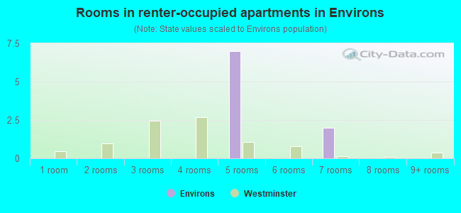 Rooms in renter-occupied apartments in Environs