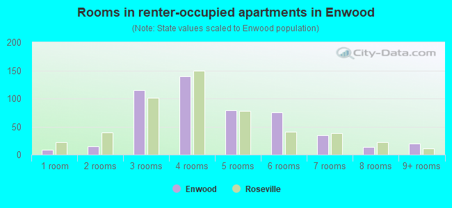 Rooms in renter-occupied apartments in Enwood