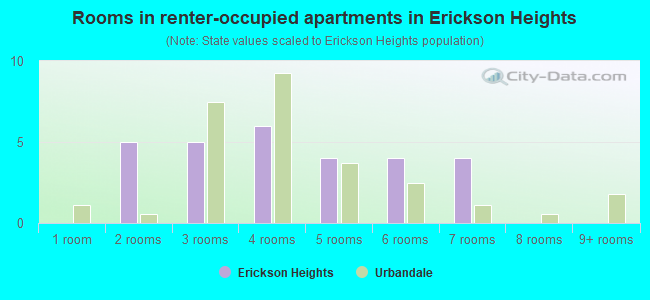 Rooms in renter-occupied apartments in Erickson Heights