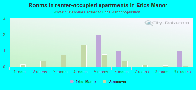 Rooms in renter-occupied apartments in Erics Manor