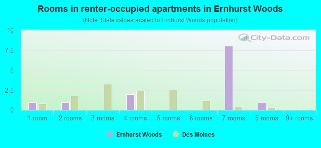 Rooms in renter-occupied apartments in Ernhurst Woods