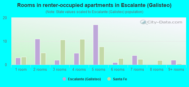 Rooms in renter-occupied apartments in Escalante (Galisteo)
