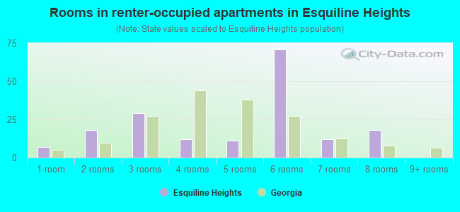 Rooms in renter-occupied apartments in Esquiline Heights