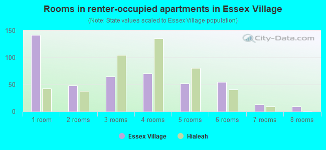 Rooms in renter-occupied apartments in Essex Village