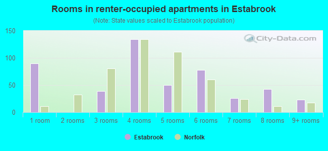 Rooms in renter-occupied apartments in Estabrook