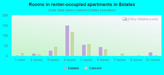 Rooms in renter-occupied apartments in Estates