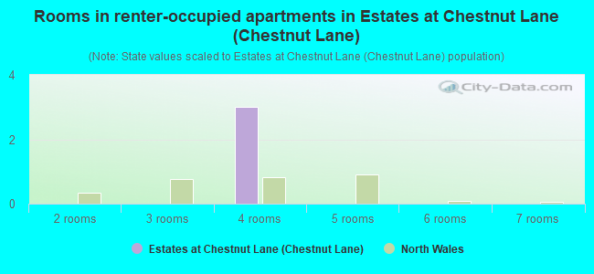 Rooms in renter-occupied apartments in Estates at Chestnut Lane (Chestnut Lane)