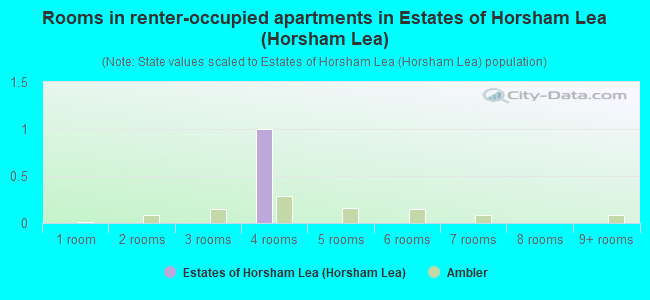 Rooms in renter-occupied apartments in Estates of Horsham Lea (Horsham Lea)