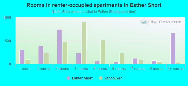 Rooms in renter-occupied apartments in Esther Short