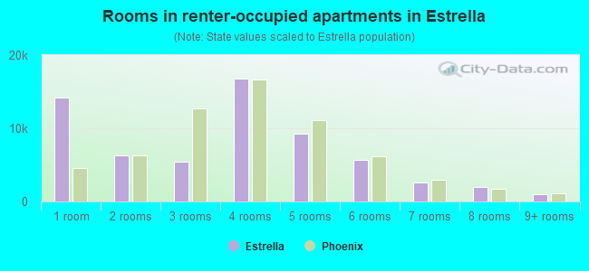 Rooms in renter-occupied apartments in Estrella