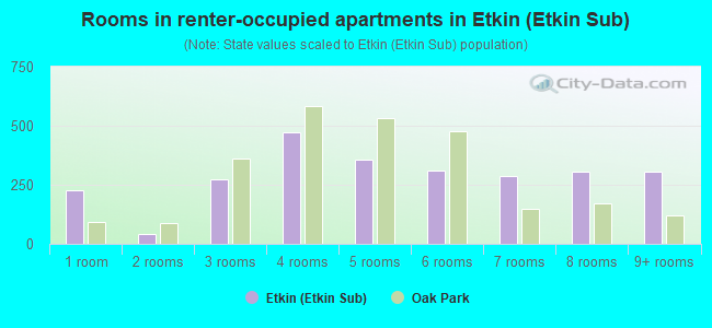 Rooms in renter-occupied apartments in Etkin (Etkin Sub)