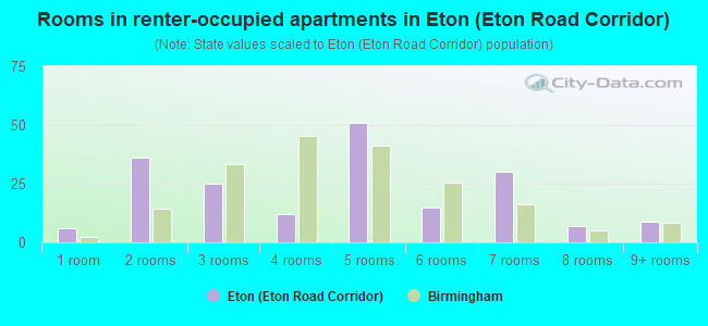 Rooms in renter-occupied apartments in Eton (Eton Road Corridor)