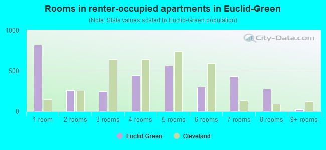 Rooms in renter-occupied apartments in Euclid-Green