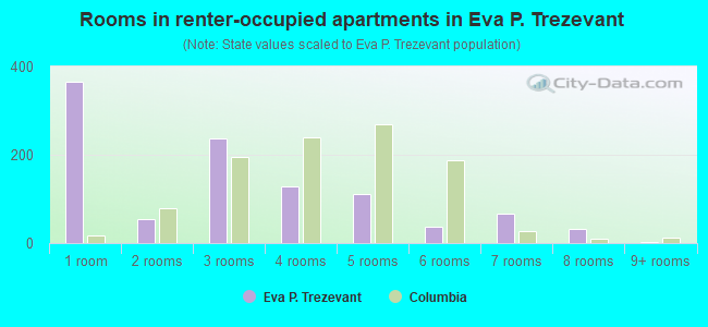 Rooms in renter-occupied apartments in Eva P. Trezevant