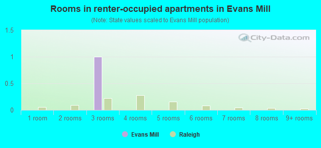 Rooms in renter-occupied apartments in Evans Mill