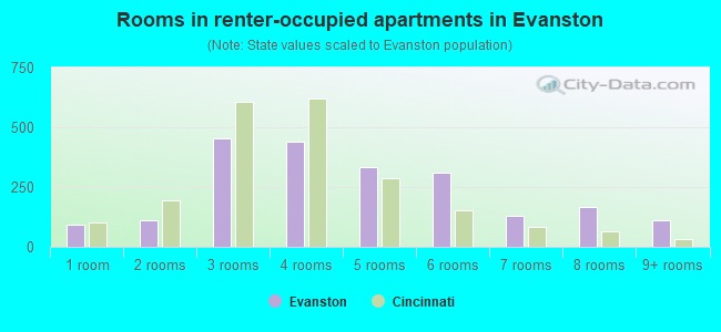 Rooms in renter-occupied apartments in Evanston